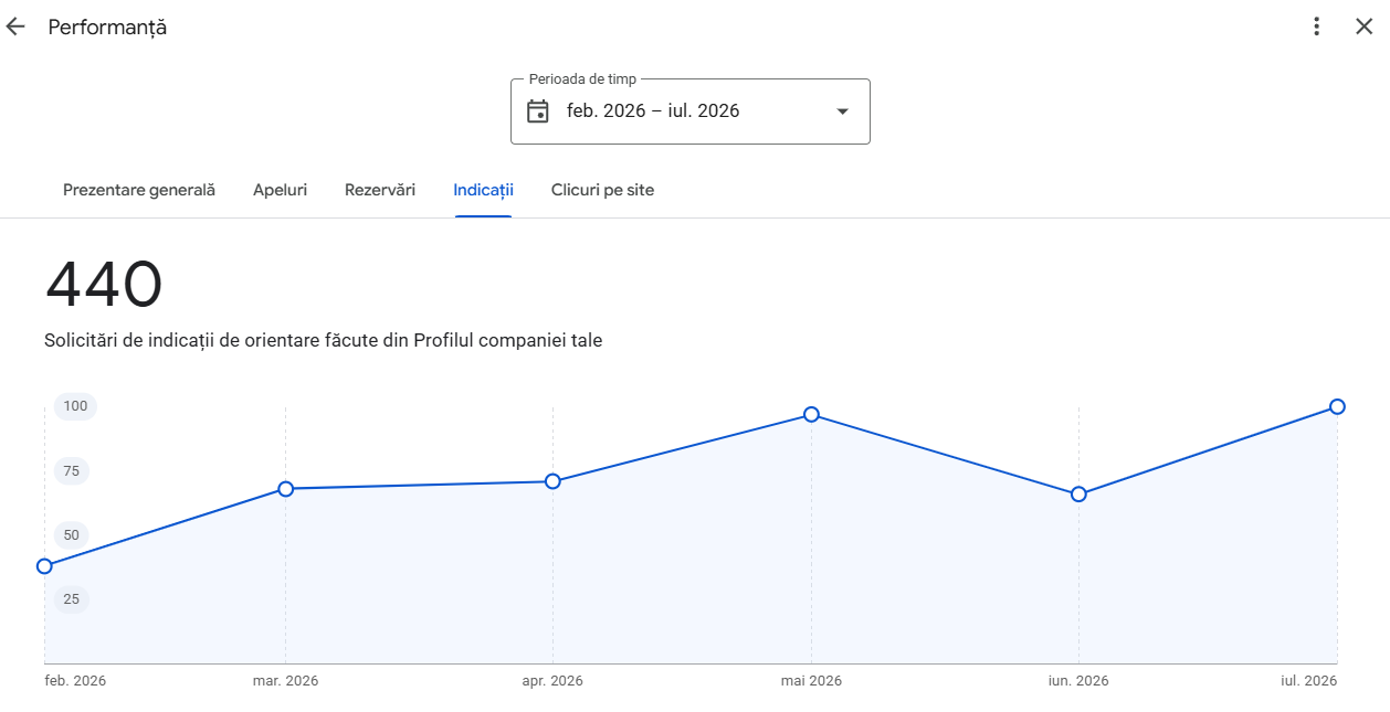 440 de solicitări de indicații de orientare din Google Business Profile