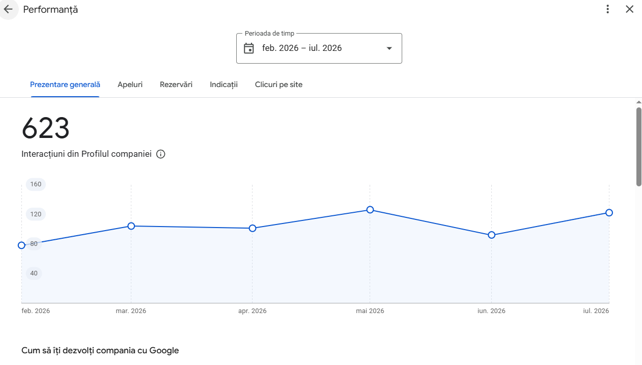 623 de interacțiuni în Google Business Profile în perioada februarie–iulie 2026